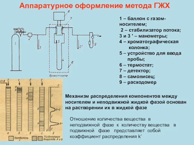 Аппаратурное оформление метода ГЖХ 1 – баллон с газом-носителем; 2