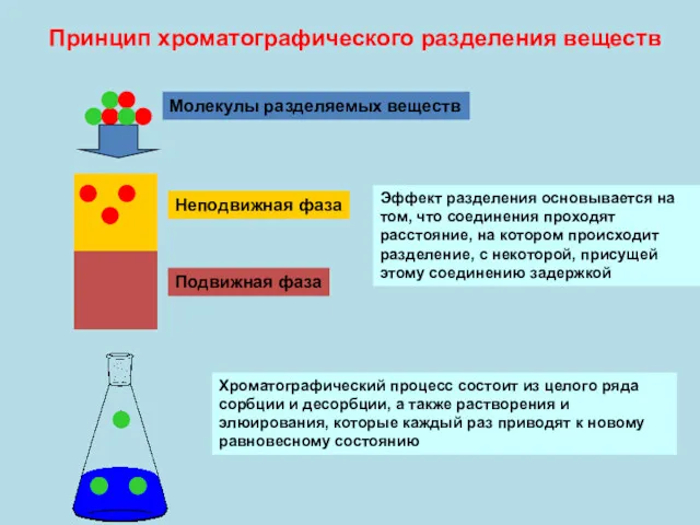 Принцип хроматографического разделения веществ Неподвижная фаза Подвижная фаза Молекулы разделяемых