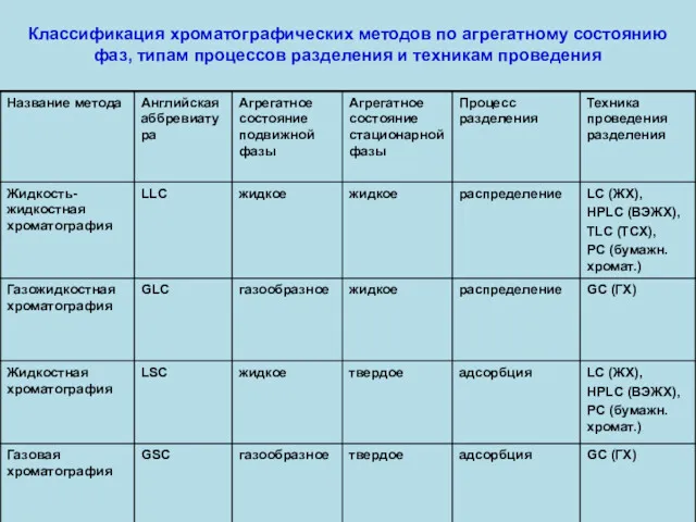 Классификация хроматографических методов по агрегатному состоянию фаз, типам процессов разделения и техникам проведения