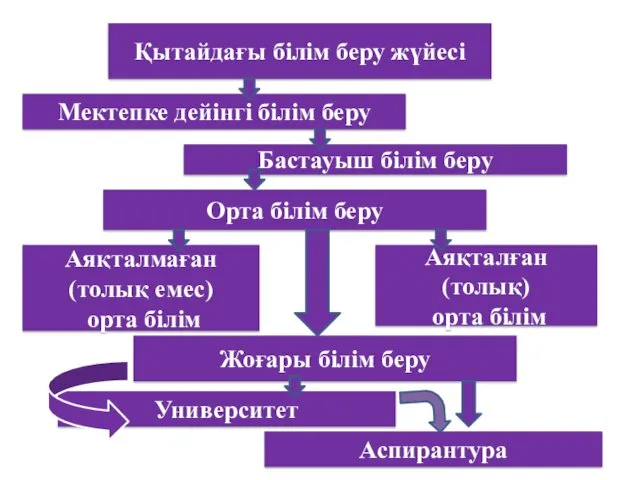 Қытайдағы білім беру жүйесі Мектепке дейінгі білім беру Бастауыш білім