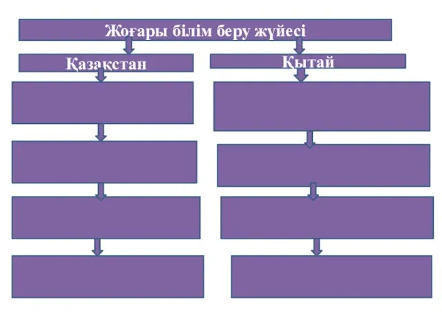 Жоғары білім беру жүйесі Қазақстан Қытай