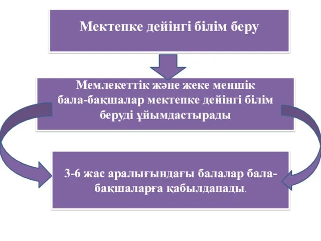 Мектепке дейінгі білім беру Мемлекеттік және жеке меншік бала-бақшалар мектепке