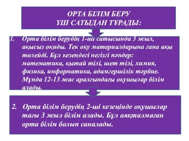 ОРТА БІЛІМ БЕРУ ҮШ САТЫДАН ТҰРАДЫ: Орта білім берудің 1-ші