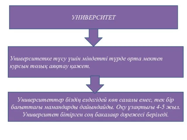 УНИВЕРСИТЕТ Университетке түсу үшін міндетті түрде орта мектеп курсын толық