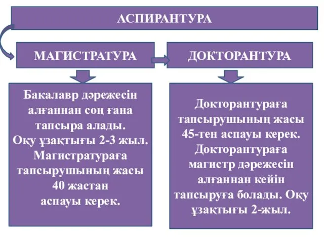 АСПИРАНТУРА МАГИСТРАТУРА ДОКТОРАНТУРА Бакалавр дәрежесін алғаннан соң ғана тапсыра алады.