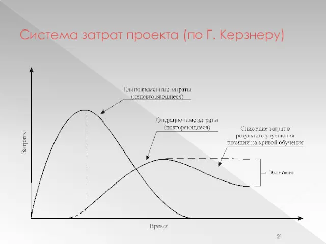 Система затрат проекта (по Г. Керзнеру)