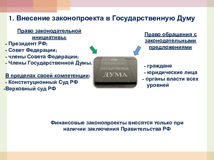 1. Внесение законопроекта в Государственную Думу Право законодательной инициативы: -