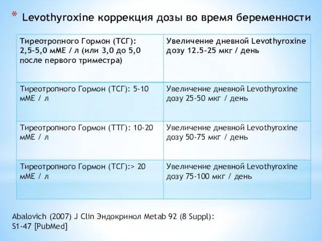 Levothyroxine коррекция дозы во время беременности Abalovich (2007) J Clin