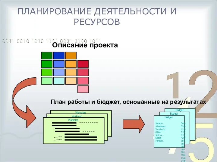 ПЛАНИРОВАНИЕ ДЕЯТЕЛЬНОСТИ И РЕСУРСОВ План работы и бюджет, основанные на результатах Описание проекта