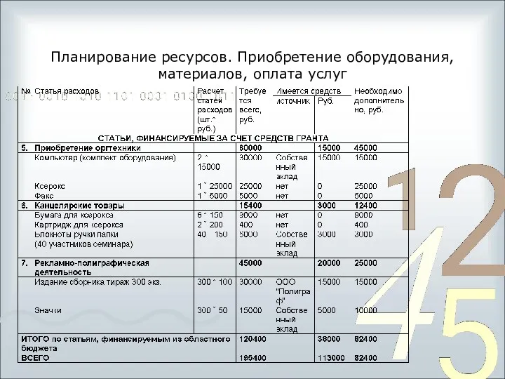 Планирование ресурсов. Приобретение оборудования, материалов, оплата услуг