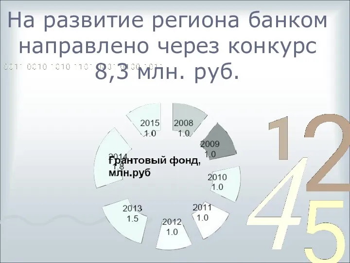 На развитие региона банком направлено через конкурс 8,3 млн. руб.