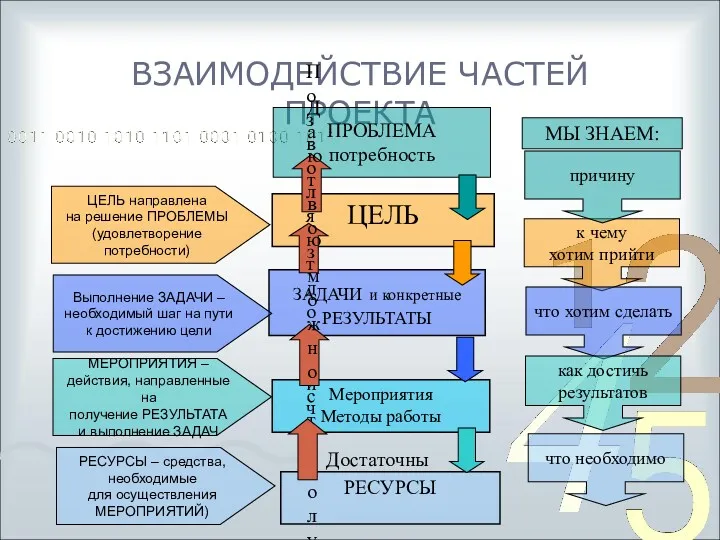 ВЗАИМОДЕЙСТВИЕ ЧАСТЕЙ ПРОЕКТА Мероприятия Методы работы ЗАДАЧИ и конкретные РЕЗУЛЬТАТЫ