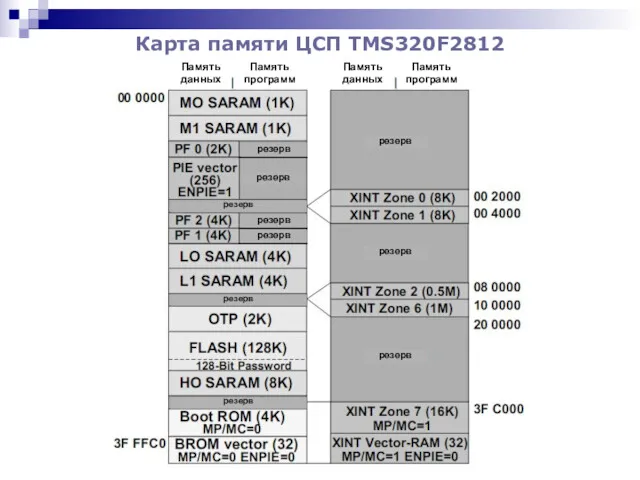Карта памяти ЦСП TMS320F2812 Память данных Память программ Память данных
