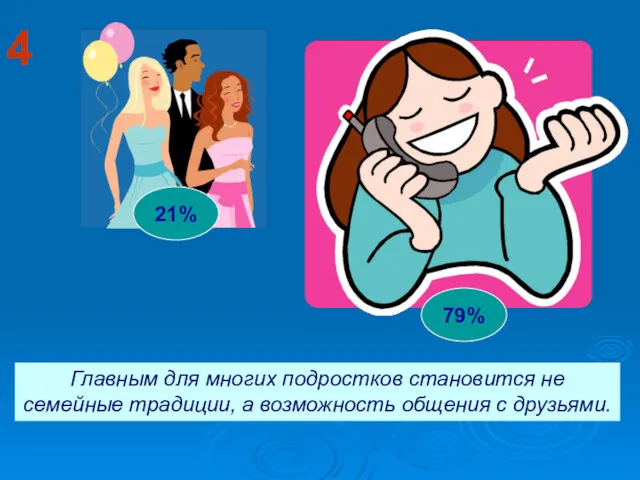 4 21% 79% Главным для многих подростков становится не семейные традиции, а возможность общения с друзьями.