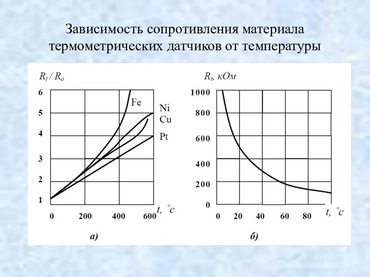 Зависимость сопротивления материала термометрических датчиков от температуры