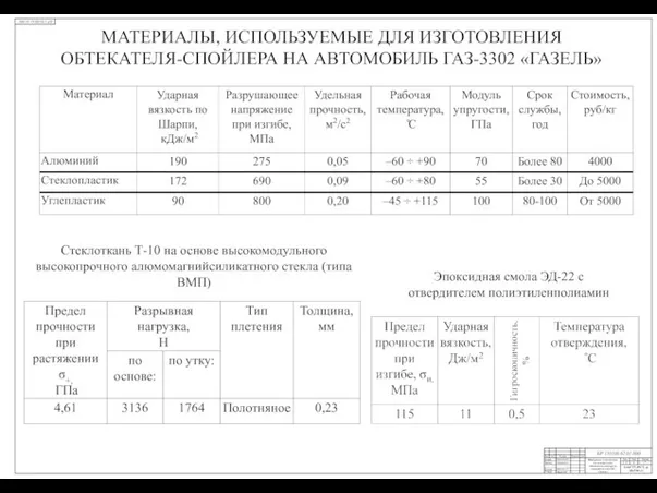 Маркин В.Б. Материалы, используемые для изготовления обтекателя-спойлера на автомобиль ГАЗ-3302