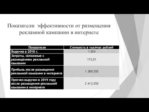 Показатели эффективности от размещения рекламной кампании в интернете