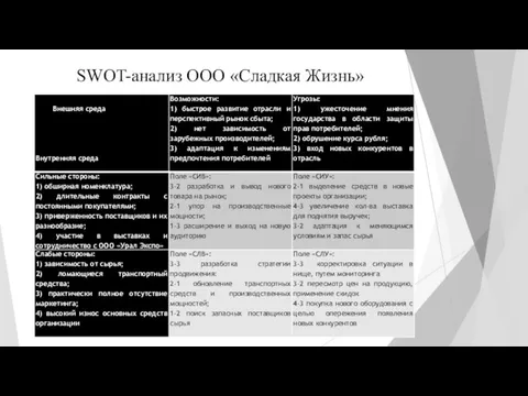 SWOT-анализ ООО «Сладкая Жизнь»