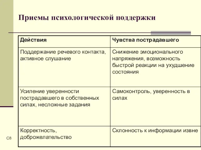 C Приемы психологической поддержки