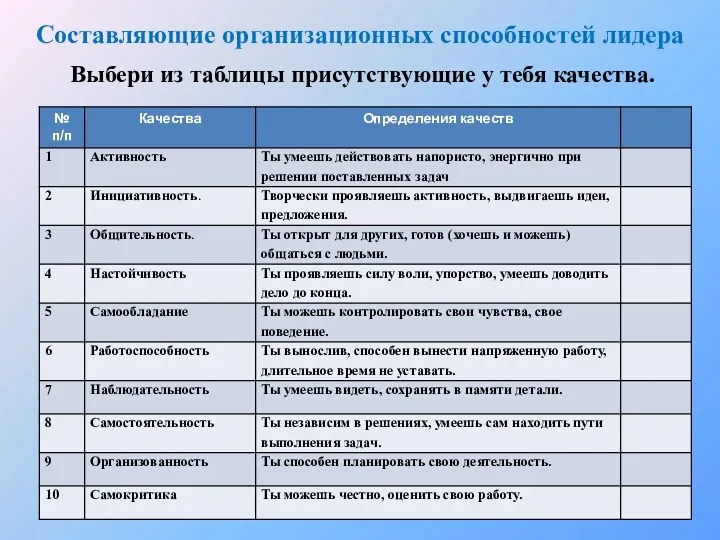 Составляющие организационных способностей лидера Выбери из таблицы присутствующие у тебя качества.