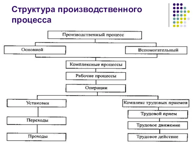 Структура производственного процесса