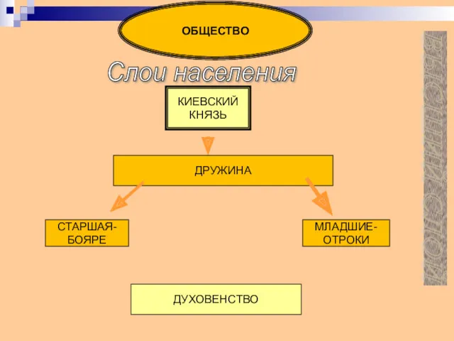 ОБЩЕСТВО Слои населения КИЕВСКИЙ КНЯЗЬ ДРУЖИНА СТАРШАЯ- БОЯРЕ МЛАДШИЕ- ОТРОКИ ДУХОВЕНСТВО ВЫСШИЙ СЛОЙ