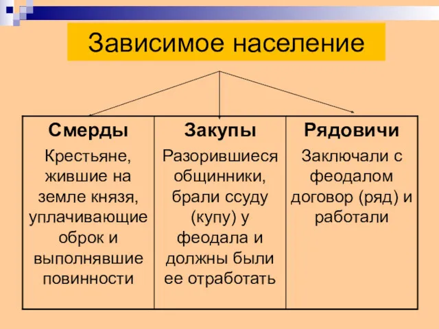 Зависимое население Рядовичи Заключали с феодалом договор (ряд) и работали