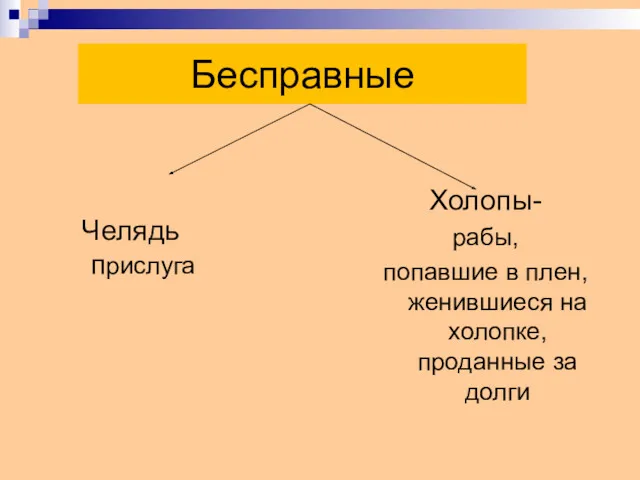 Бесправные Челядь прислуга Холопы- рабы, попавшие в плен, женившиеся на холопке, проданные за долги