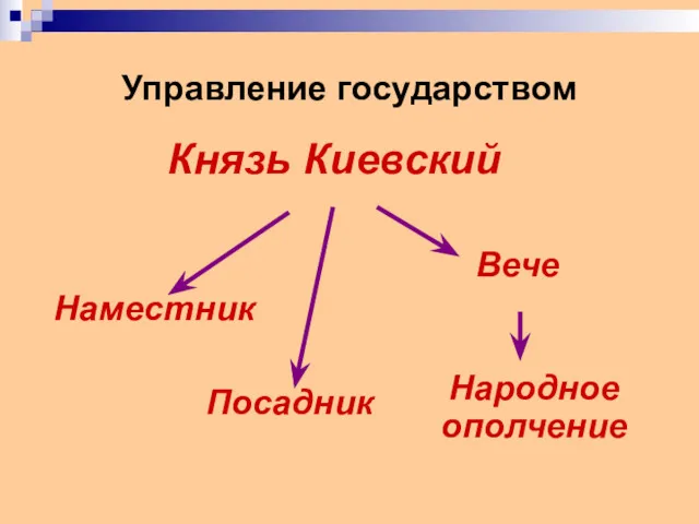 Управление государством Князь Киевский Наместник Посадник Вече Народное ополчение