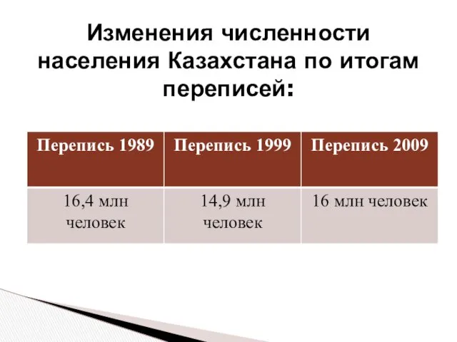 Изменения численности населения Казахстана по итогам переписей: