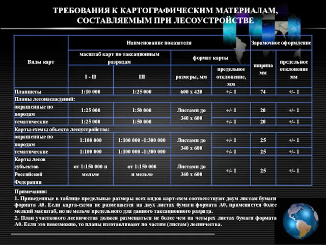 ТРЕБОВАНИЯ К КАРТОГРАФИЧЕСКИМ МАТЕРИАЛАМ, СОСТАВЛЯЕМЫМ ПРИ ЛЕСОУСТРОЙСТВЕ Примечания: 1. Приведенные