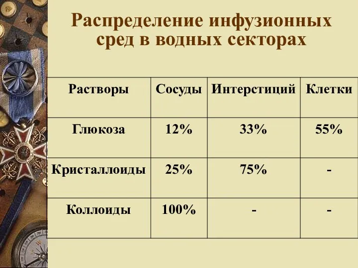 Распределение инфузионных сред в водных секторах