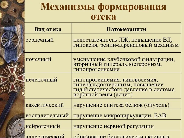 Механизмы формирования отека