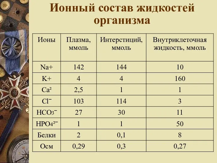 Ионный состав жидкостей организма