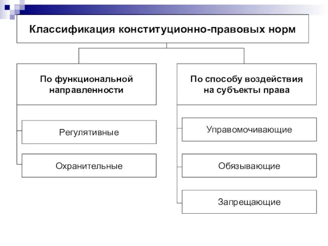 Классификация конституционно-правовых норм По функциональной направленности По способу воздействия на