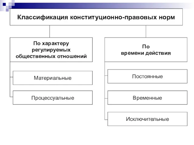 По характеру регулируемых общественных отношений По времени действия Материальные Процессуальные Постоянные Временные Исключительные Классификация конституционно-правовых норм