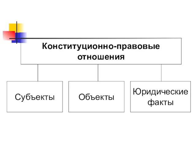 Конституционно-правовые отношения Субъекты Объекты Юридические факты