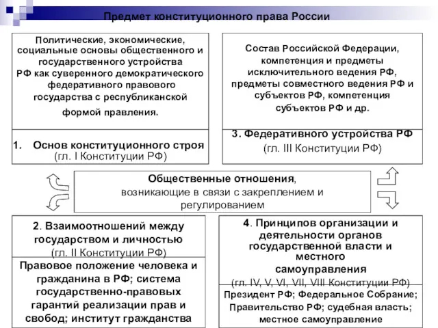 Предмет конституционного права России Политические, экономические, социальные основы общественного и