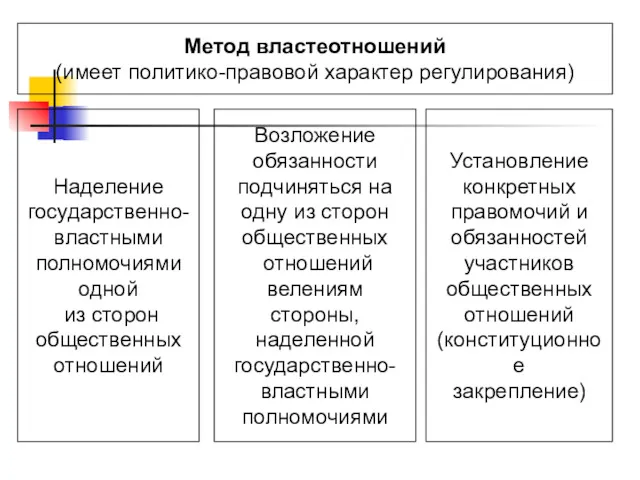 Метод властеотношений (имеет политико-правовой характер регулирования) Наделение государственно- властными полномочиями