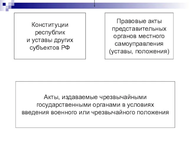 Конституции республик и уставы других субъектов РФ Правовые акты представительных