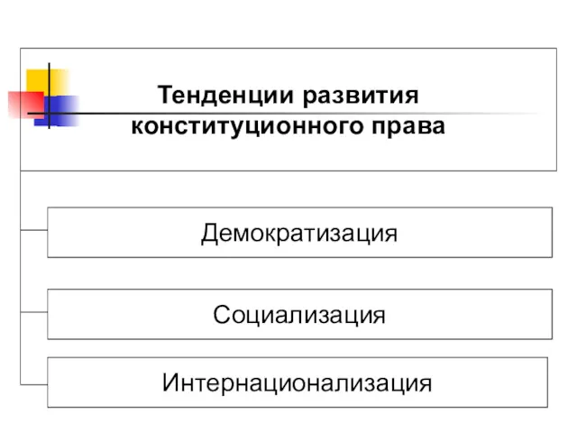 Тенденции развития конституционного права Демократизация Социализация Интернационализация