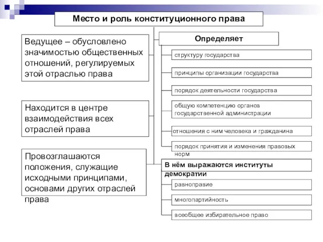 Место и роль конституционного права Ведущее – обусловлено значимостью общественных