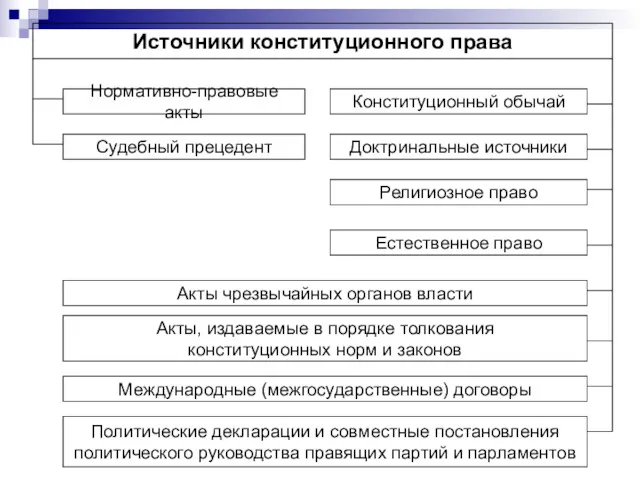 Источники конституционного права Нормативно-правовые акты Судебный прецедент Конституционный обычай Доктринальные