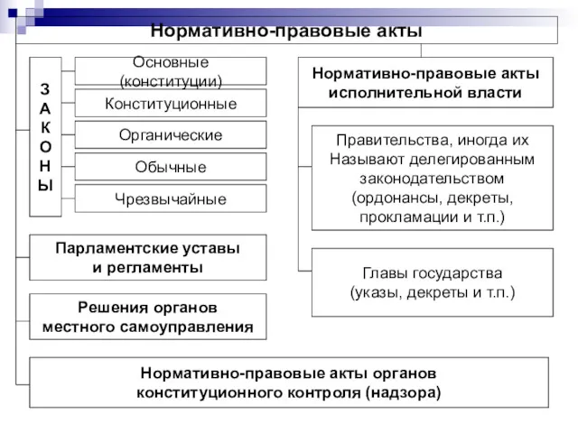 Нормативно-правовые акты З А К О Н Ы Чрезвычайные Обычные