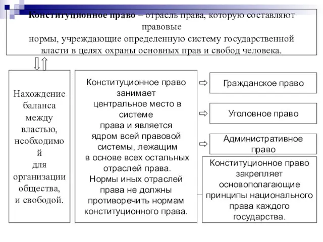 Конституционное право – отрасль права, которую составляют правовые нормы, учреждающие