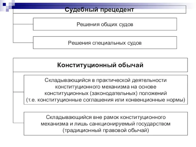 Судебный прецедент Решения общих судов Решения специальных судов Конституционный обычай