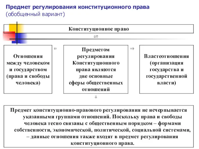 Предмет регулирования конституционного права (обобщенный вариант)