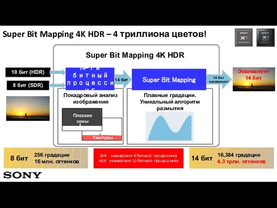 8 бит (SDR) 10 бит (HDR) Super Bit Mapping 4K