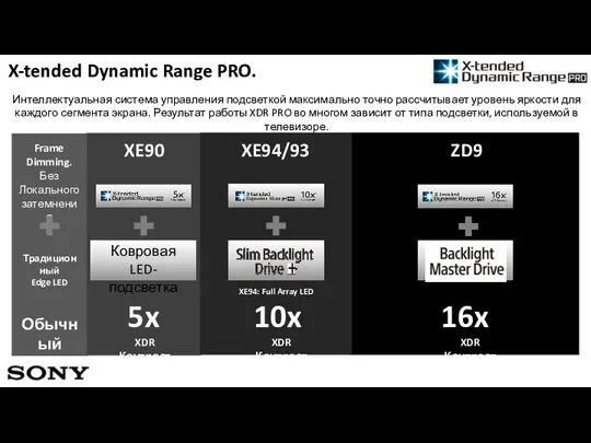 5x XDR Контраст Обычный контраст Традиционный Edge LED Frame Dimming.