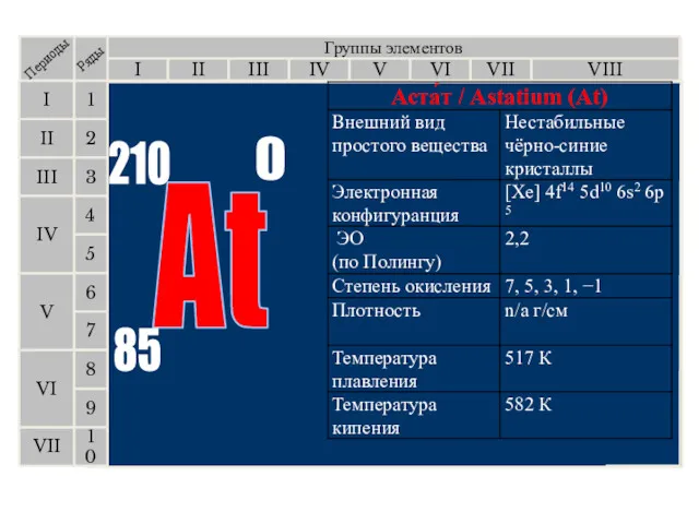 Группы элементов I III II VIII IV V VI VII